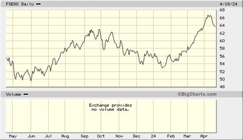 fidelity select energy portfolio|fsenx dividend history.